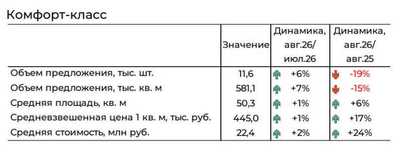 Новостройки Старой Москвы подешевели по итогам двух месяцев подряд