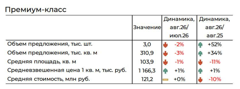 Новостройки Старой Москвы подешевели по итогам двух месяцев подряд